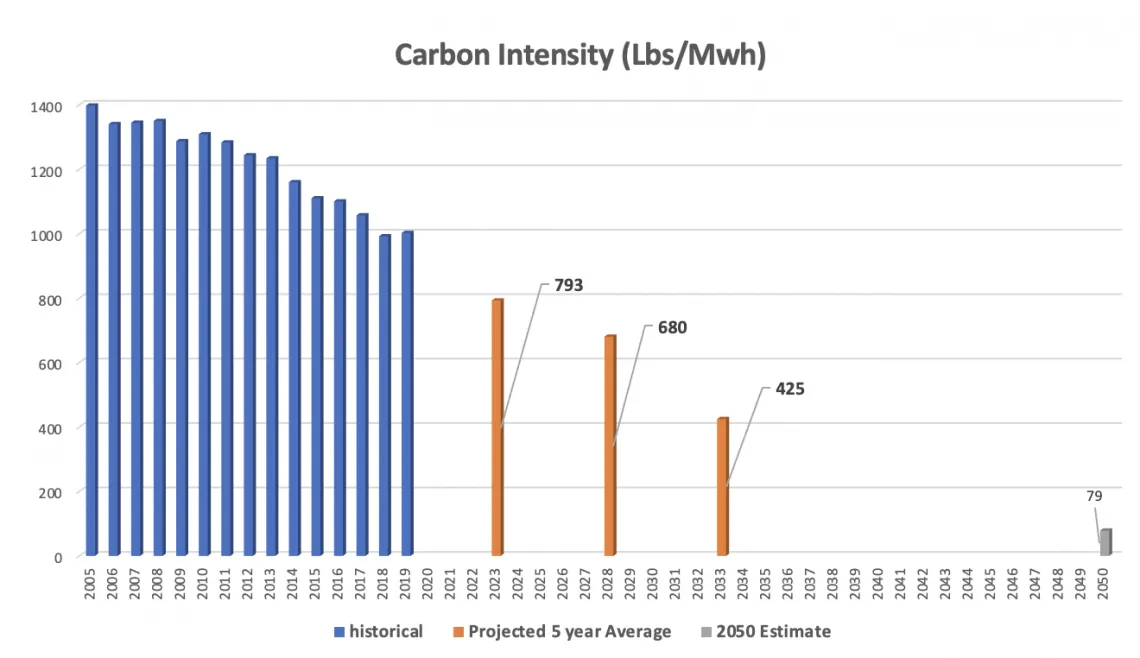 Carbon Intensity Chart