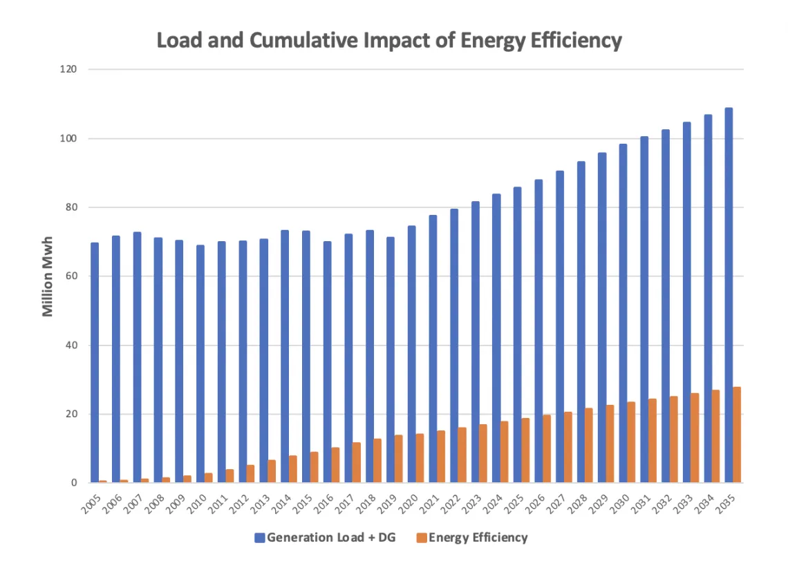 Load & Efficiency Chart