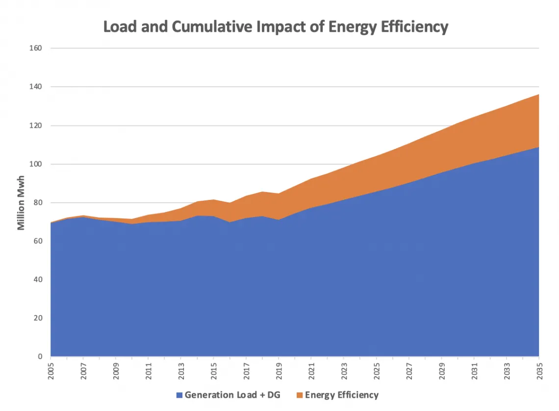 Load & Efficiency Chart