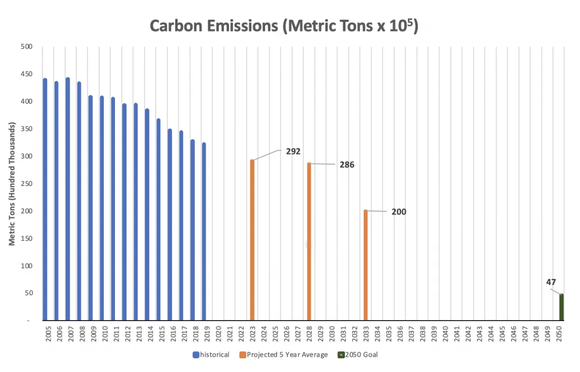 Project Carbon Emissions Chart