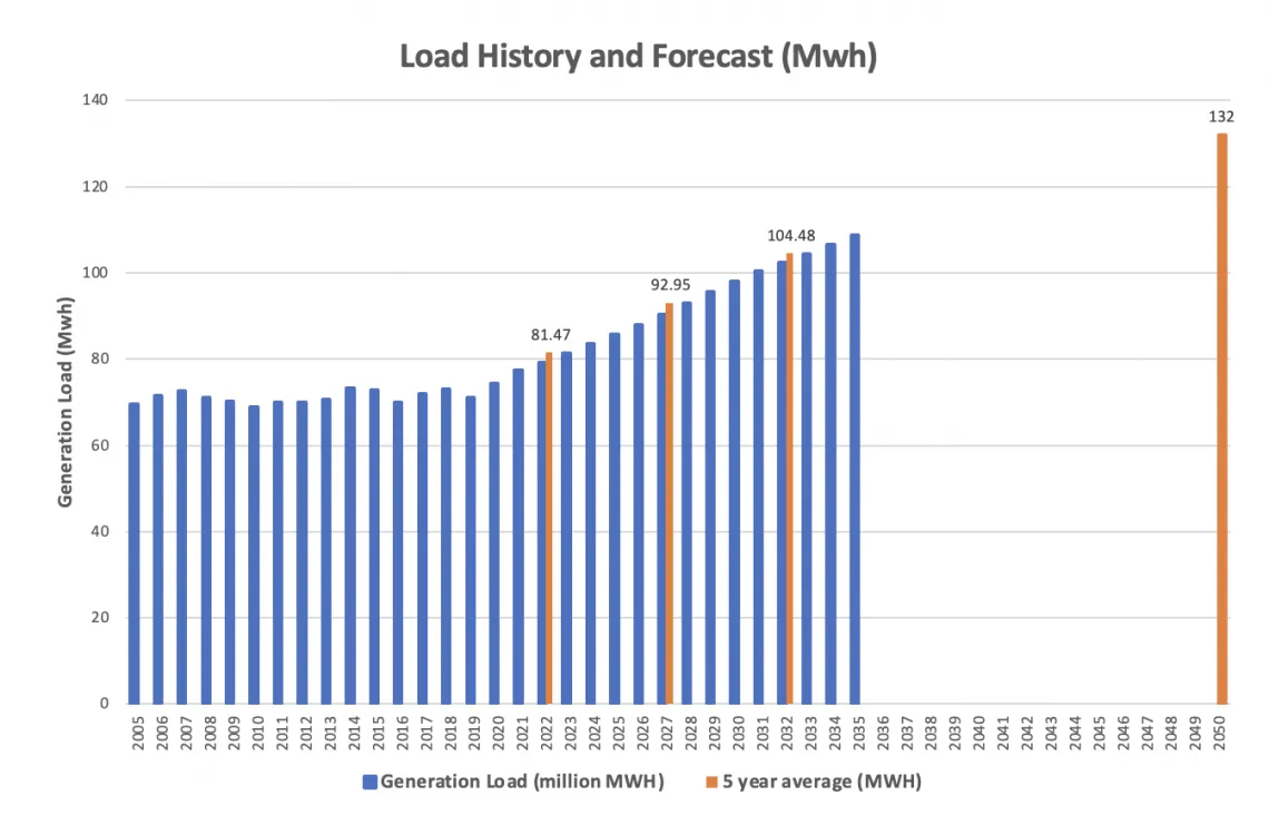 Projected Load Chart